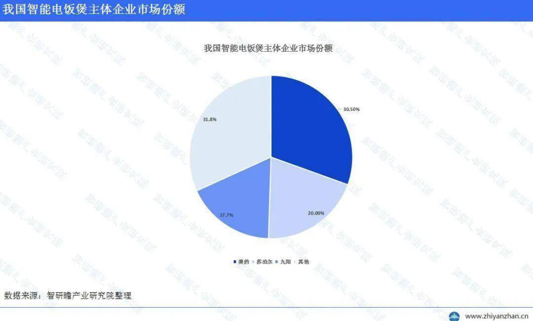 JDB电子试玩平台中国智能电饭煲行业报告：美的线上销售额份额稳居榜首(图3)